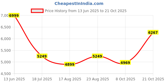 tatacliq.com American Eagle Blue Blended Regular fit Solid Jeans american eagle Price History Graph from 13 Jun 2025 to 21 Oct 2025