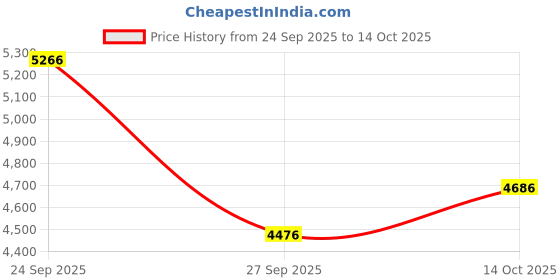 tatacliq.com American Eagle Blue Blended Regular fit Solid Jeans american eagle Price History Graph from 24 Sep 2025 to 14 Oct 2025