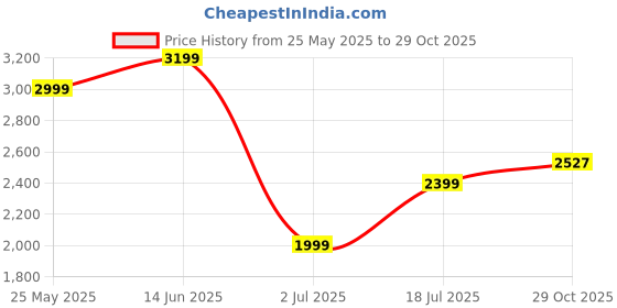 tatacliq.com American Eagle Blue Blended Solid Jeans american eagle Price History Graph from 25 May 2025 to 29 Oct 2025