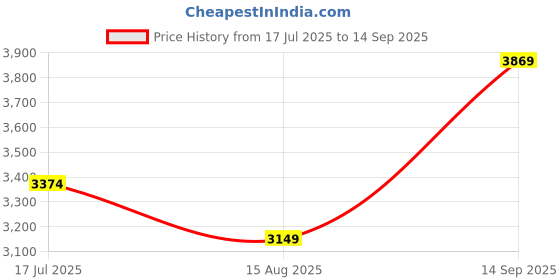 tatacliq.com American Eagle Blue Cotton Flare Fit Distressed Jeans american eagle Price History Graph from 17 Jul 2025 to 14 Sep 2025