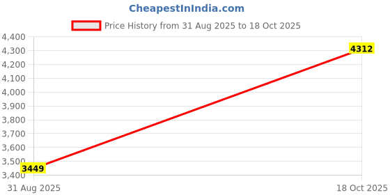 tatacliq.com American Eagle Blue Cotton Loose Fit Jeans american eagle Price History Graph from 31 Aug 2025 to 18 Oct 2025