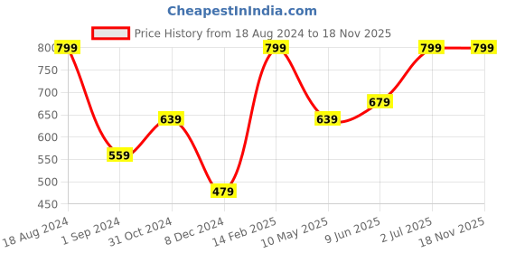 tatacliq.com American Eagle Blue Cotton Regular Fit Checks Boxers american eagle Price History Graph from 18 Aug 2024 to 18 Nov 2025