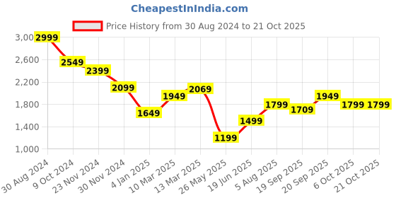 tatacliq.com american eagle outfitters American Eagle Blue Cotton Regular Fit Checks Shirt american eagle outfitters Price History Graph from 30 Aug 2024 to 20 Oct 2025