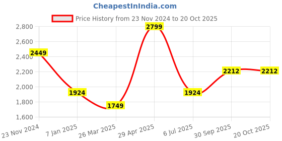 tatacliq.com American Eagle Blue Cotton Regular Fit Checks Shirt american eagle Price History Graph from 23 Nov 2024 to 20 Oct 2025