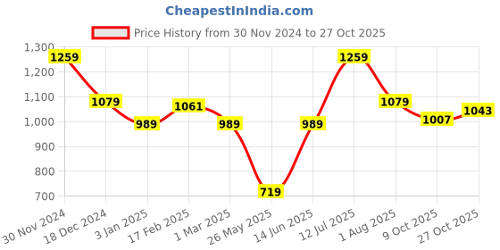 tatacliq.com American Eagle Blue Cotton Regular Fit Colour Block Polo T-Shirt american eagle Price History Graph from 30 Nov 2024 to 27 Oct 2025