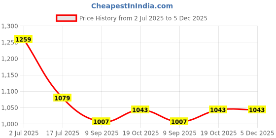 tatacliq.com American Eagle Blue Cotton Regular Fit Colour Block Polo T-Shirt american eagle Price History Graph from 2 Jul 2025 to 5 Dec 2025