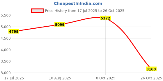 tatacliq.com American Eagle Blue Cotton Regular Fit Denim Jacket american eagle Price History Graph from 17 Jul 2025 to 26 Oct 2025