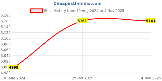 tatacliq.com American Eagle Blue Cotton Regular Fit Denim Jackets american eagle Price History Graph from 30 Aug 2024 to 1 Nov 2025