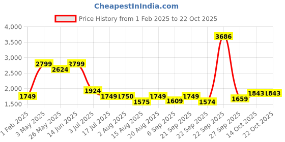 tatacliq.com american eagle outfitters American Eagle Blue Cotton Regular Fit Denim Shirt american eagle outfitters Price History Graph from 1 Feb 2025 to 21 Oct 2025