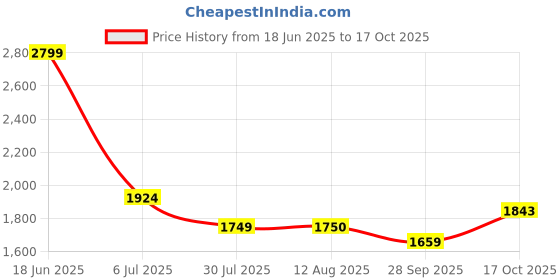 tatacliq.com american eagle outfitters American Eagle Blue Cotton Regular Fit Denim Shirt american eagle outfitters Price History Graph from 18 Jun 2025 to 17 Oct 2025
