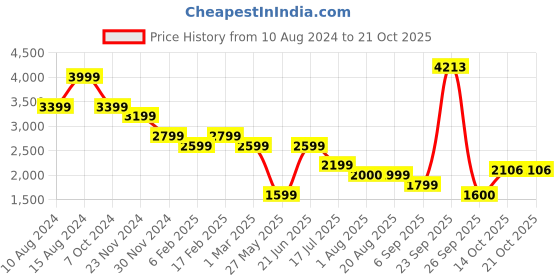 tatacliq.com american eagle outfitters American Eagle Blue Cotton Regular Fit Denim Shorts american eagle outfitters Price History Graph from 10 Aug 2024 to 21 Oct 2025