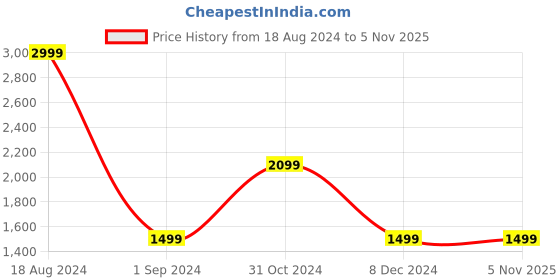 tatacliq.com American Eagle Blue Cotton Regular Fit Denim Shorts american eagle Price History Graph from 18 Aug 2024 to 3 Nov 2025