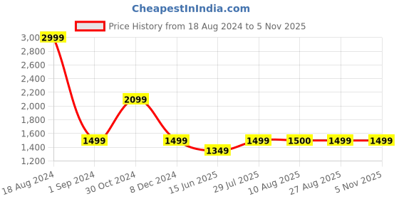 tatacliq.com American Eagle Blue Cotton Regular Fit Denim Shorts american eagle Price History Graph from 18 Aug 2024 to 4 Nov 2025