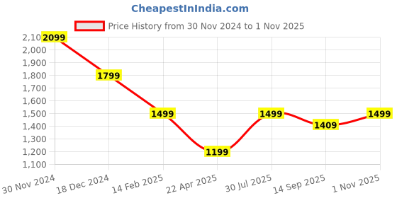 tatacliq.com American Eagle Blue Cotton Regular Fit Denim Shorts american eagle Price History Graph from 30 Nov 2024 to 1 Nov 2025