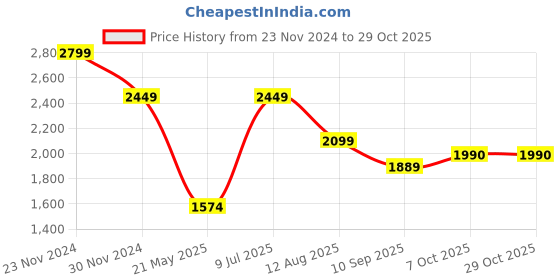 tatacliq.com american eagle outfitters American Eagle Blue Cotton Regular Fit Denim Shorts american eagle outfitters Price History Graph from 23 Nov 2024 to 29 Oct 2025