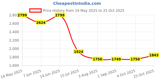 tatacliq.com american eagle outfitters American Eagle Blue Cotton Regular Fit Denim Shorts american eagle outfitters Price History Graph from 19 May 2025 to 25 Oct 2025