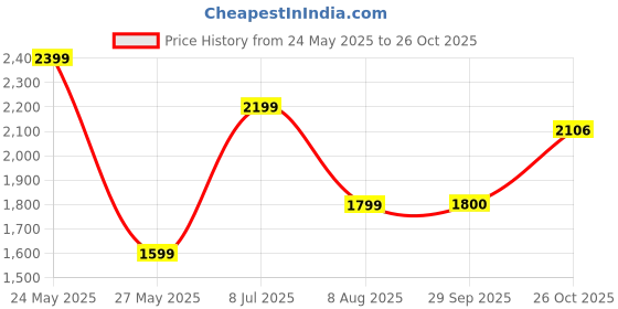 tatacliq.com american eagle outfitters American Eagle Blue Cotton Regular Fit Denim Shorts american eagle outfitters Price History Graph from 24 May 2025 to 26 Oct 2025