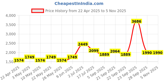 tatacliq.com american eagle outfitters American Eagle Blue Cotton Regular Fit Denim Shorts american eagle outfitters Price History Graph from 22 Apr 2025 to 3 Nov 2025