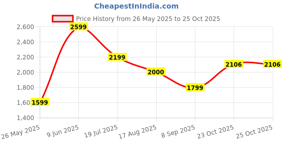 tatacliq.com american eagle outfitters American Eagle Blue Cotton Regular Fit Denim Shorts american eagle outfitters Price History Graph from 26 May 2025 to 23 Oct 2025