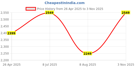 tatacliq.com American Eagle Blue Cotton Regular Fit Distressed Denim Shorts american eagle Price History Graph from 26 Apr 2025 to 3 Nov 2025