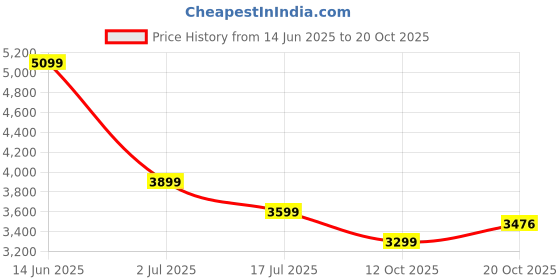tatacliq.com American Eagle Blue Cotton Regular Fit Distressed Jeans american eagle Price History Graph from 14 Jun 2025 to 20 Oct 2025