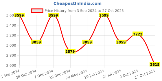 tatacliq.com american eagle outfitters American Eagle Blue Cotton Regular Fit Jeans american eagle outfitters Price History Graph from 3 Sep 2024 to 27 Oct 2025
