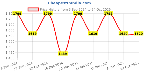 tatacliq.com American Eagle Blue Cotton Regular Fit Jeans american eagle Price History Graph from 3 Sep 2024 to 22 Oct 2025