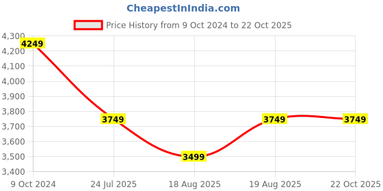 tatacliq.com American Eagle Blue Cotton Regular Fit Jeans american eagle Price History Graph from 9 Oct 2024 to 21 Oct 2025