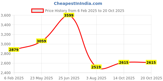 tatacliq.com American Eagle Blue Cotton Regular Fit Jeans american eagle Price History Graph from 6 Feb 2025 to 20 Oct 2025