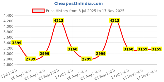 tatacliq.com American Eagle Blue Cotton Regular Fit Jeans american eagle Price History Graph from 3 Jul 2025 to 17 Nov 2025
