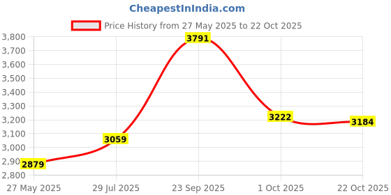 tatacliq.com American Eagle Blue Cotton Regular Fit Jeans american eagle Price History Graph from 27 May 2025 to 22 Oct 2025