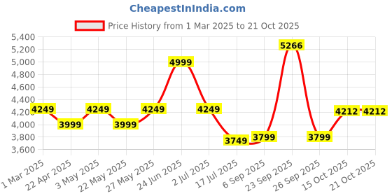tatacliq.com american eagle outfitters American Eagle Blue Cotton Regular Fit Jeans american eagle outfitters Price History Graph from 1 Mar 2025 to 21 Oct 2025