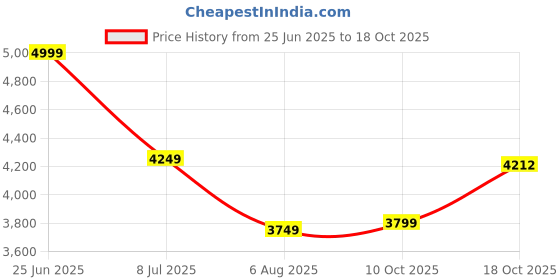 tatacliq.com american eagle outfitters American Eagle Blue Cotton Regular Fit Jeans american eagle outfitters Price History Graph from 25 Jun 2025 to 18 Oct 2025
