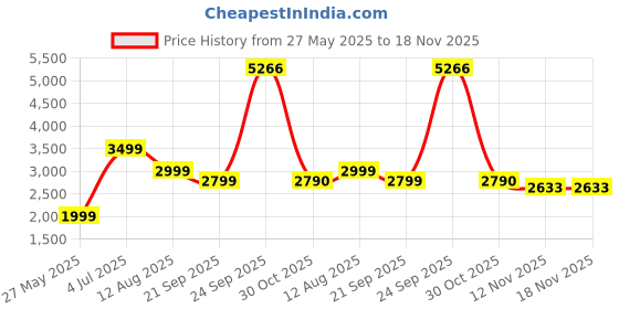 tatacliq.com American Eagle Blue Cotton Regular Fit Jeans american eagle Price History Graph from 27 May 2025 to 18 Nov 2025