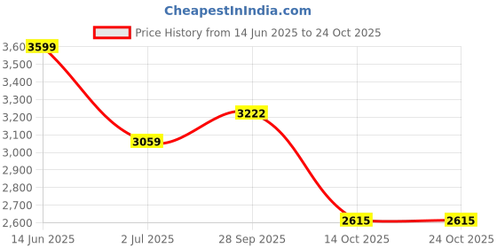 tatacliq.com american eagle outfitters American Eagle Blue Cotton Regular Fit Jeans american eagle outfitters Price History Graph from 14 Jun 2025 to 24 Oct 2025