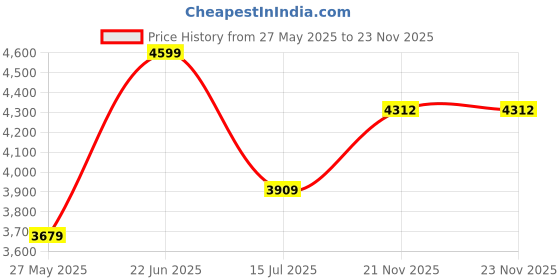 tatacliq.com American Eagle Blue Cotton Regular Fit Jeans american eagle Price History Graph from 27 May 2025 to 23 Nov 2025