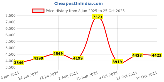 tatacliq.com American Eagle Blue Cotton Regular Fit Jeans american eagle Price History Graph from 8 Jun 2025 to 24 Oct 2025