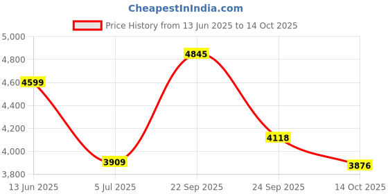 tatacliq.com American Eagle Blue Cotton Regular Fit Jeans american eagle Price History Graph from 13 Jun 2025 to 14 Oct 2025