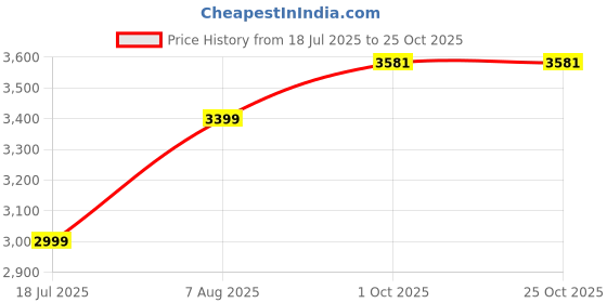 tatacliq.com American Eagle Blue Cotton Regular Fit Jeans american eagle Price History Graph from 18 Jul 2025 to 24 Oct 2025