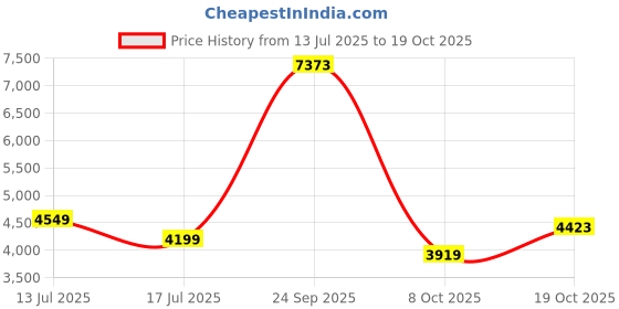 tatacliq.com American Eagle Blue Cotton Regular Fit Jeans american eagle Price History Graph from 13 Jul 2025 to 19 Oct 2025