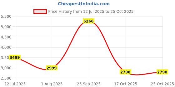 tatacliq.com American Eagle Blue Cotton Regular Fit Jeans american eagle Price History Graph from 12 Jul 2025 to 25 Oct 2025