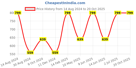 tatacliq.com American Eagle Blue Cotton Regular Fit Printed Boxers american eagle Price History Graph from 14 Aug 2024 to 20 Oct 2025