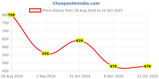 tatacliq.com American Eagle Blue Cotton Regular Fit Printed Boxers american eagle Price History Graph from 18 Aug 2024 to 21 Oct 2025