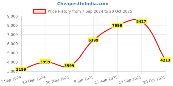 tatacliq.com American Eagle Blue Cotton Regular Fit Printed Jacket american eagle Price History Graph from 7 Sep 2024 to 20 Oct 2025