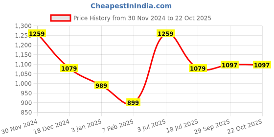 tatacliq.com American Eagle Blue Cotton Regular Fit Printed Polo T-Shirt american eagle Price History Graph from 30 Nov 2024 to 22 Oct 2025