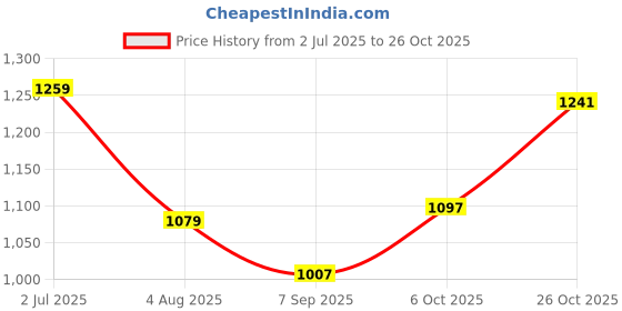 tatacliq.com American Eagle Blue Cotton Regular Fit Printed Polo T-Shirt american eagle Price History Graph from 2 Jul 2025 to 26 Oct 2025