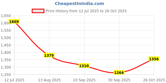 tatacliq.com American Eagle Blue Cotton Regular Fit Printed Polo T-Shirt american eagle Price History Graph from 12 Jul 2025 to 26 Oct 2025