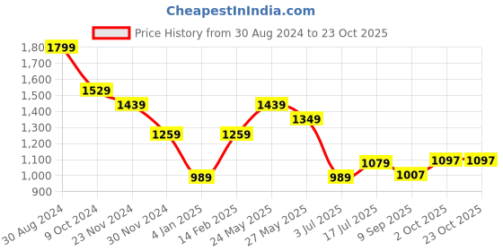 tatacliq.com american eagle outfitters American Eagle Blue Cotton Regular Fit Printed T-Shirt american eagle outfitters Price History Graph from 30 Aug 2024 to 22 Oct 2025