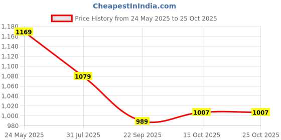 tatacliq.com american eagle outfitters American Eagle Blue Cotton Regular Fit Printed T-Shirt american eagle outfitters Price History Graph from 24 May 2025 to 24 Oct 2025