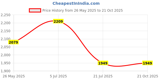 tatacliq.com American Eagle Blue Cotton Regular Fit Printed T-Shirt american eagle Price History Graph from 26 May 2025 to 21 Oct 2025
